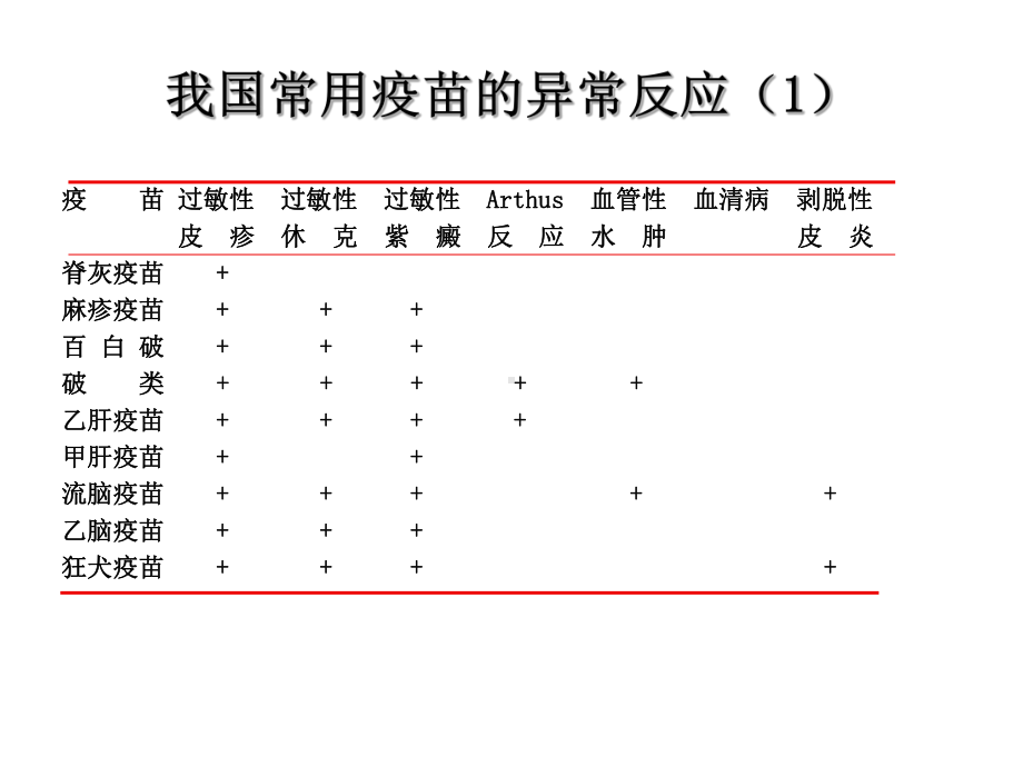 常见预防接种副反应的诊断和处理原则PPT课件.ppt_第3页