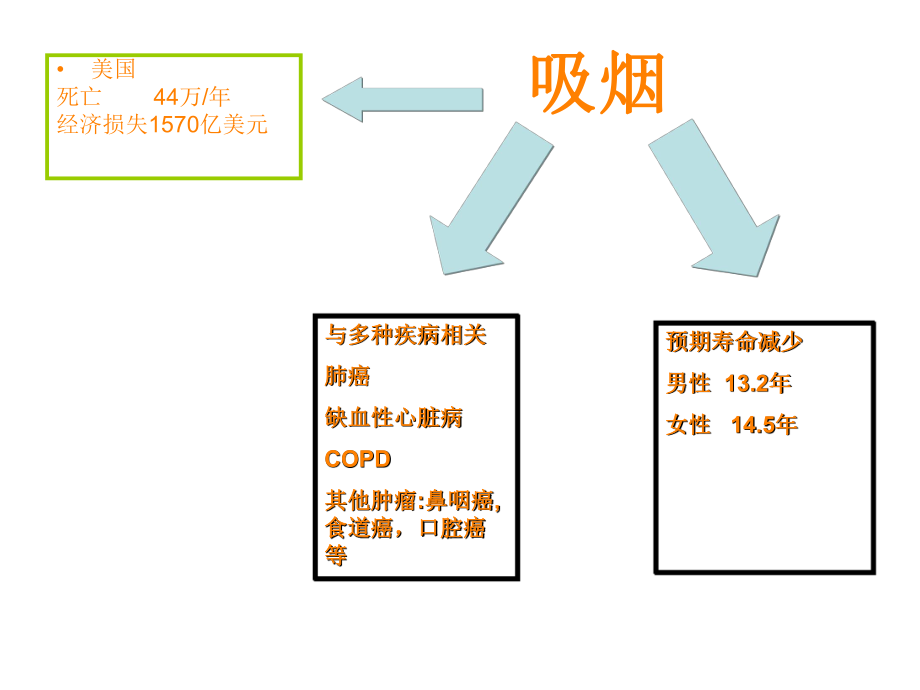 戒烟治疗与COPDPPT课件.ppt_第2页