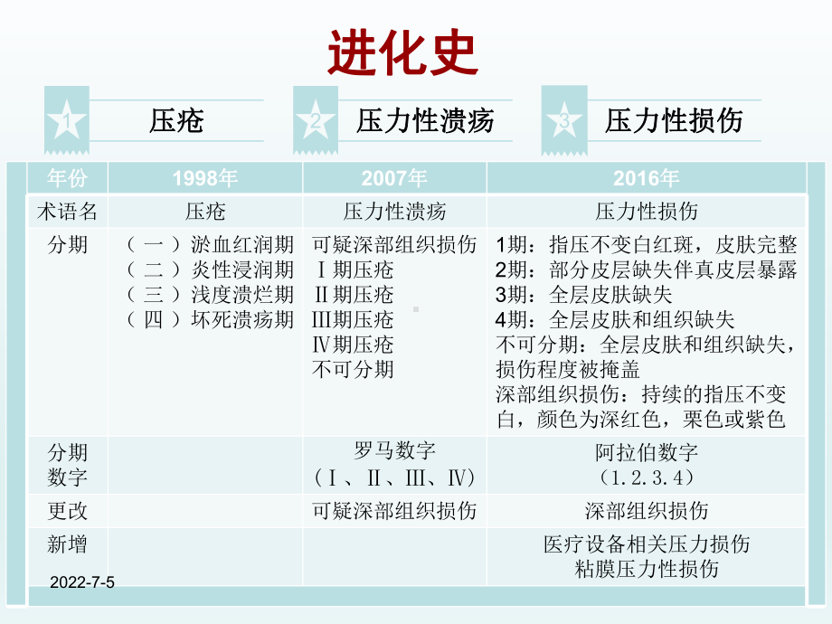 压力性损伤的分期和处理课件.ppt_第3页