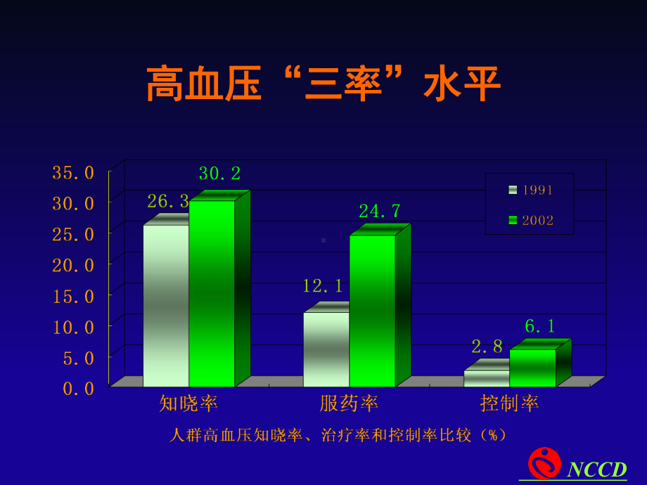 一-高血压的药物治疗课件.ppt_第3页