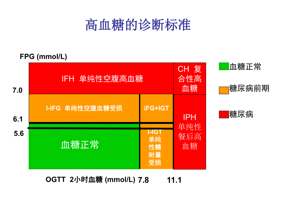 糖尿病患者围术期的管理课件.ppt_第3页