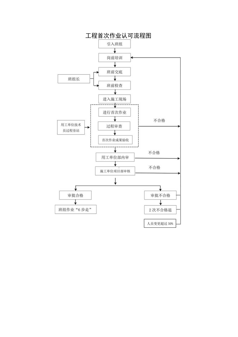 工程首次作业认可流程图.docx_第1页