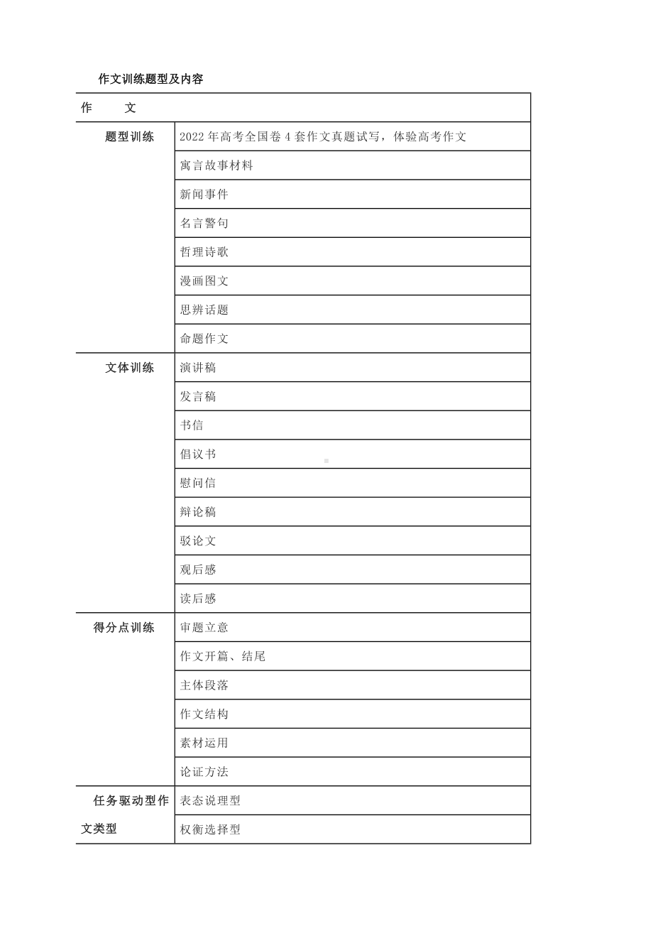 2023届高三一轮复习作文训练计划.docx_第2页