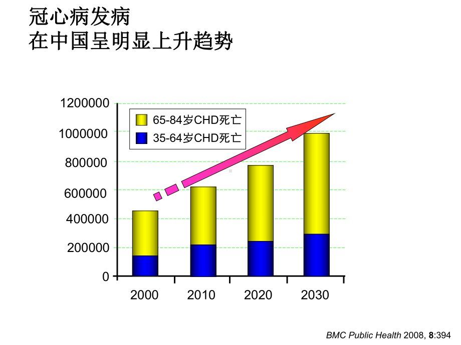 冠心病社区治疗规范PPT课件.ppt_第3页