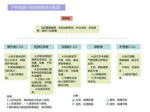 产科急危重症急救流程课件.ppt