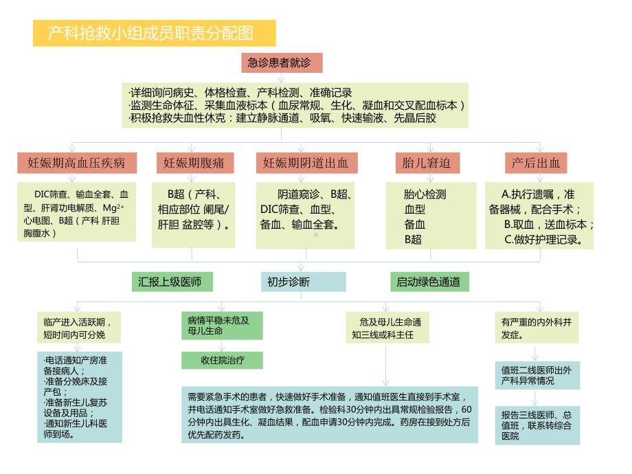 产科急危重症急救流程课件.ppt_第2页