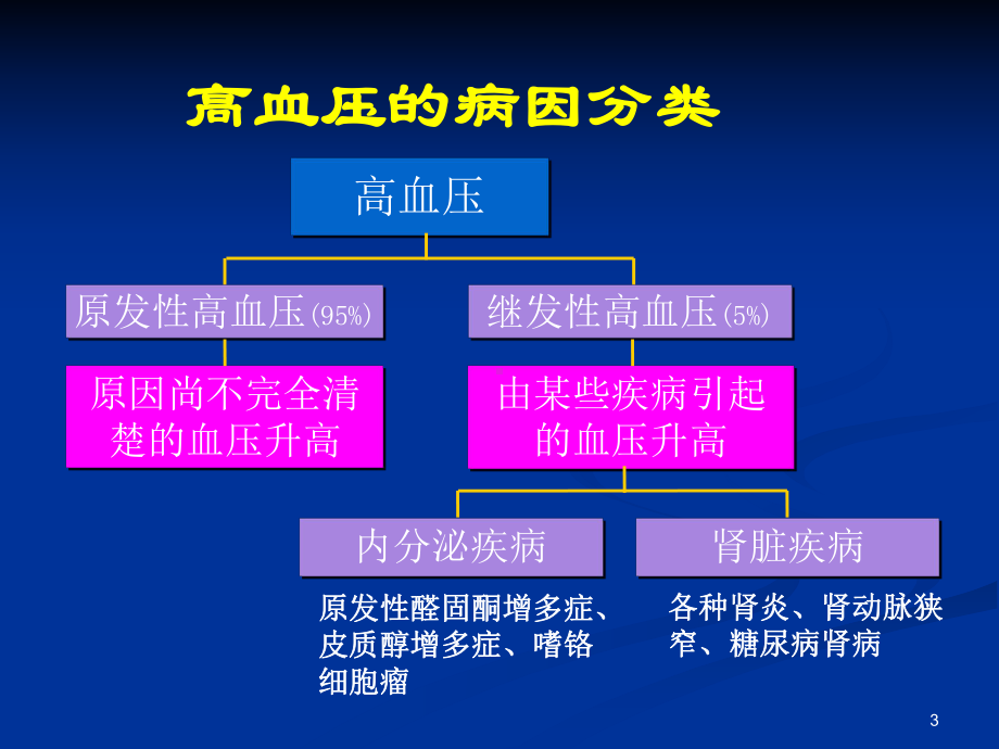 高血压小常识PPT课件.ppt_第3页