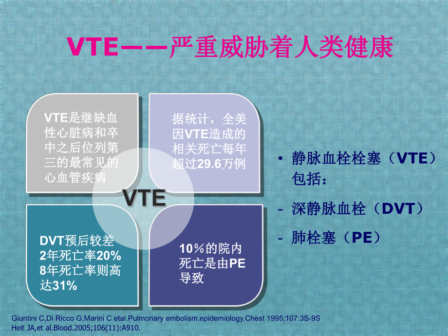 血栓预防管理、进展及效果评估课件.ppt_第3页