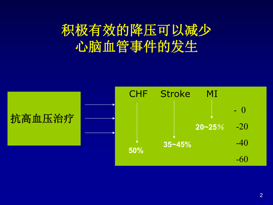 B受体阻滞剂在高血压治疗中应用与进展（PPT X页）课件.ppt_第2页