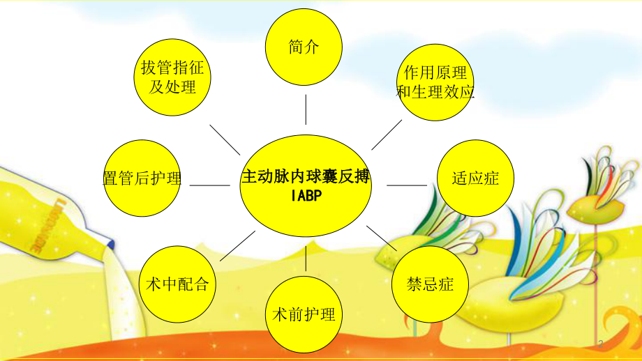 主动脉内球囊反搏(IABP)PPT课件.ppt_第2页