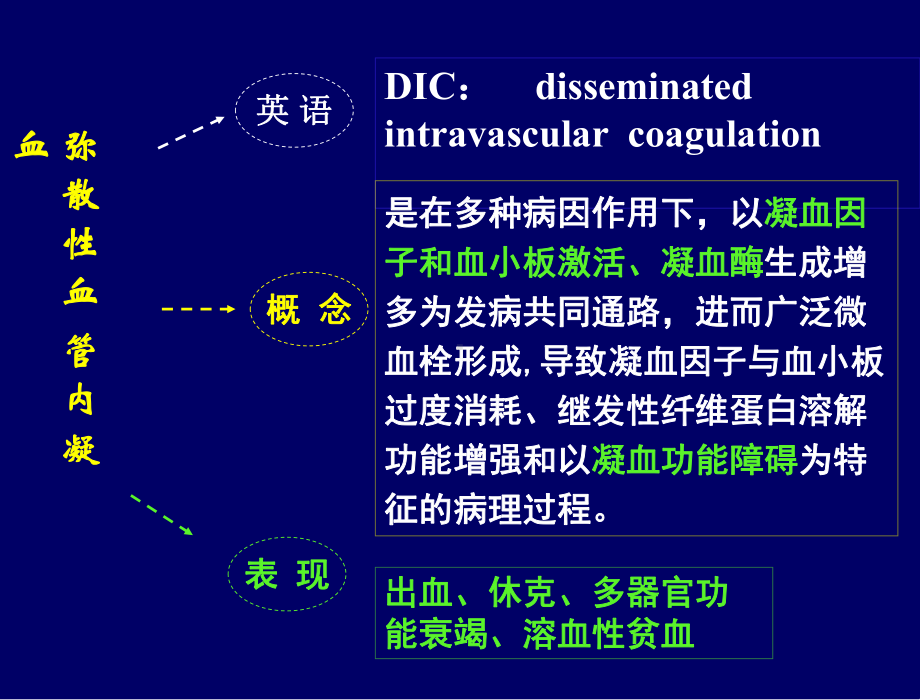 第九章弥散性血管内凝血课件.ppt_第2页