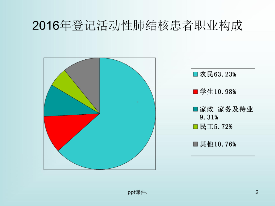 学校结核病防控ppt课件.ppt_第2页