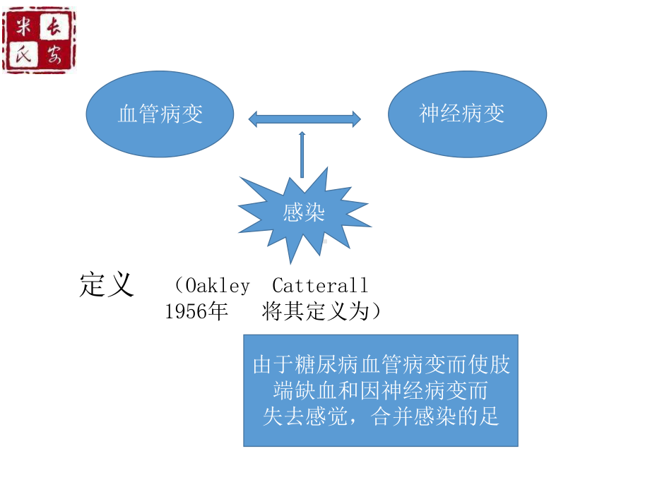 糖尿病足中西医结合诊疗PPT课件.ppt_第2页