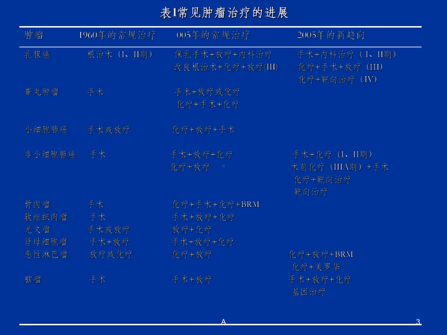 肿瘤化疗的原则2课件.ppt_第3页