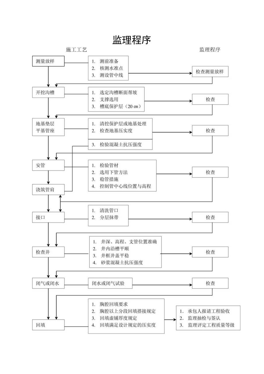 雨污水管道工程旁站监理方案.docx_第3页