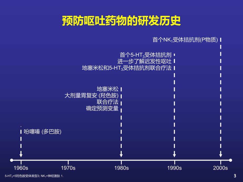 CINV化疗相关呕吐课件.pptx_第3页