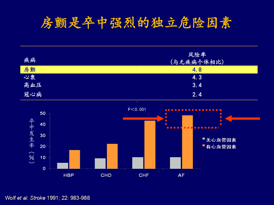 房颤抗凝治疗药物再认识课件.ppt_第3页