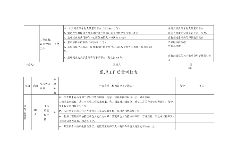 项目监理部竞赛评分标准.docx_第2页