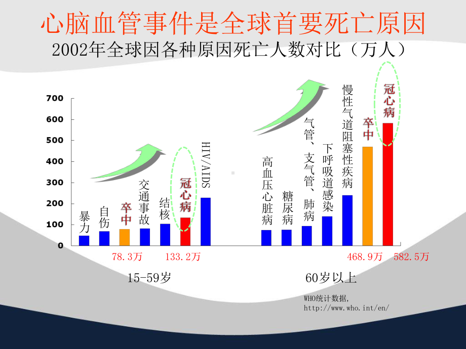 冠心病中西医诊疗PPT课件.pptx_第2页