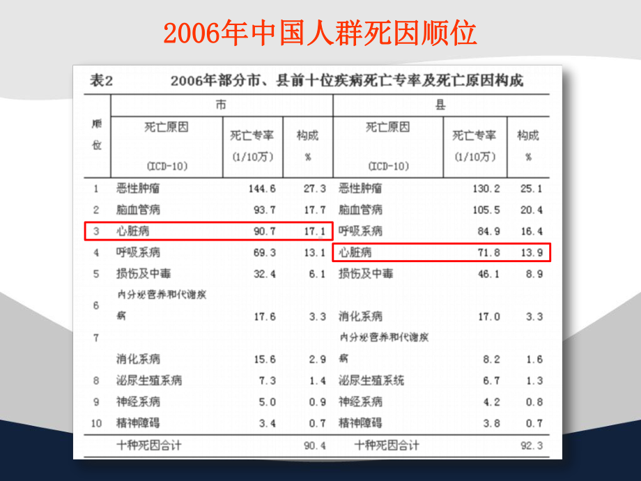 冠心病中西医诊疗PPT课件.pptx_第3页