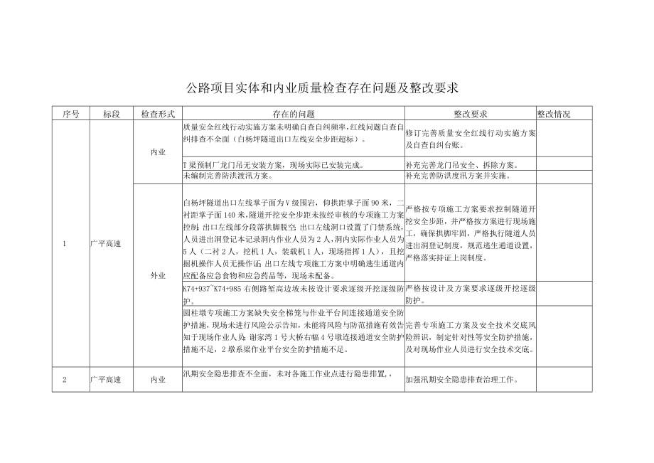 公路项目实体和内业质量检查存在问题及整改要求.docx_第1页