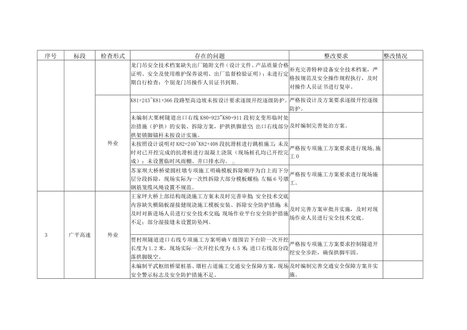 公路项目实体和内业质量检查存在问题及整改要求.docx_第2页