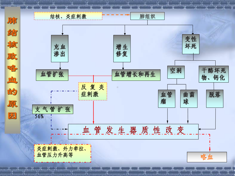 咯血的介入治疗PPT课件.ppt_第3页