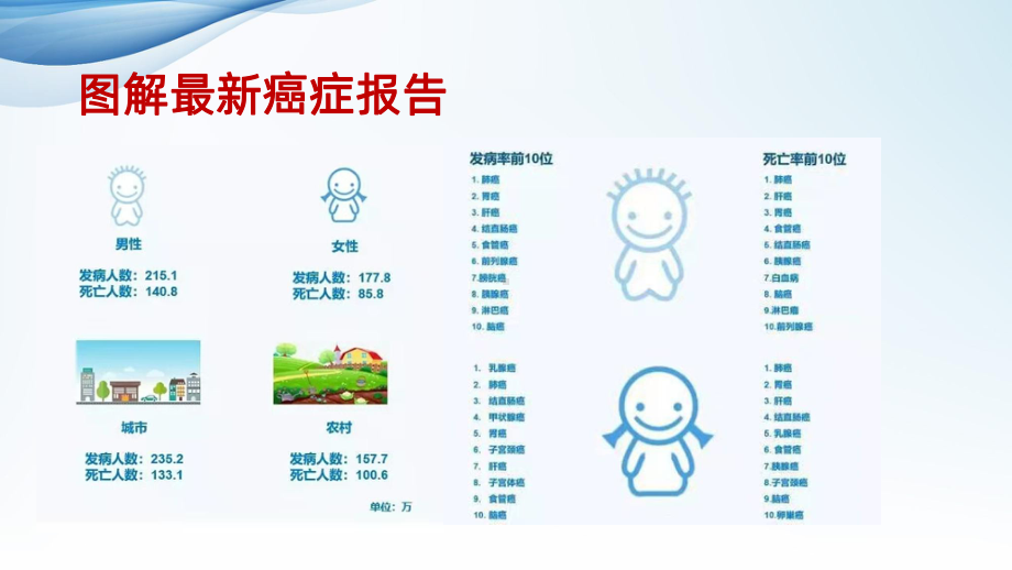 肿瘤的预防PPT课件.ppt_第3页