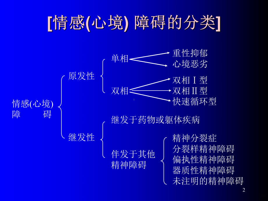 抗抑郁药治疗进展心得PPT课件.ppt_第2页