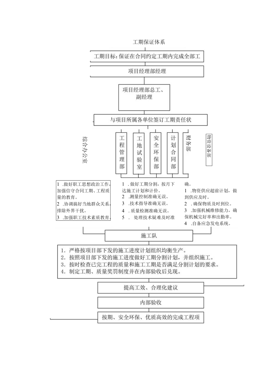 工程建设《工期保证体系框图》.docx_第1页