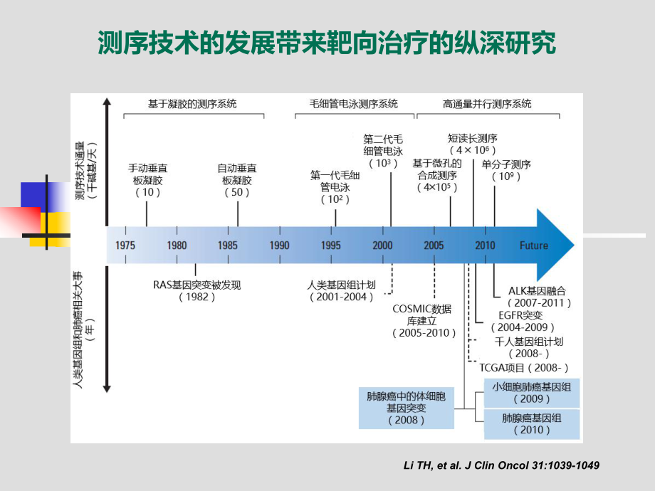 新分子检测技术在肺癌精准治疗中的应用NGS-vs课件.pptx_第2页