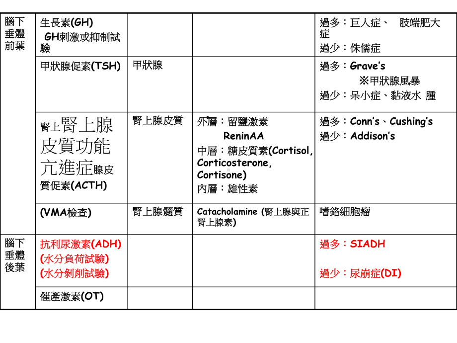 内分泌系统疾病之护理课件.ppt_第3页