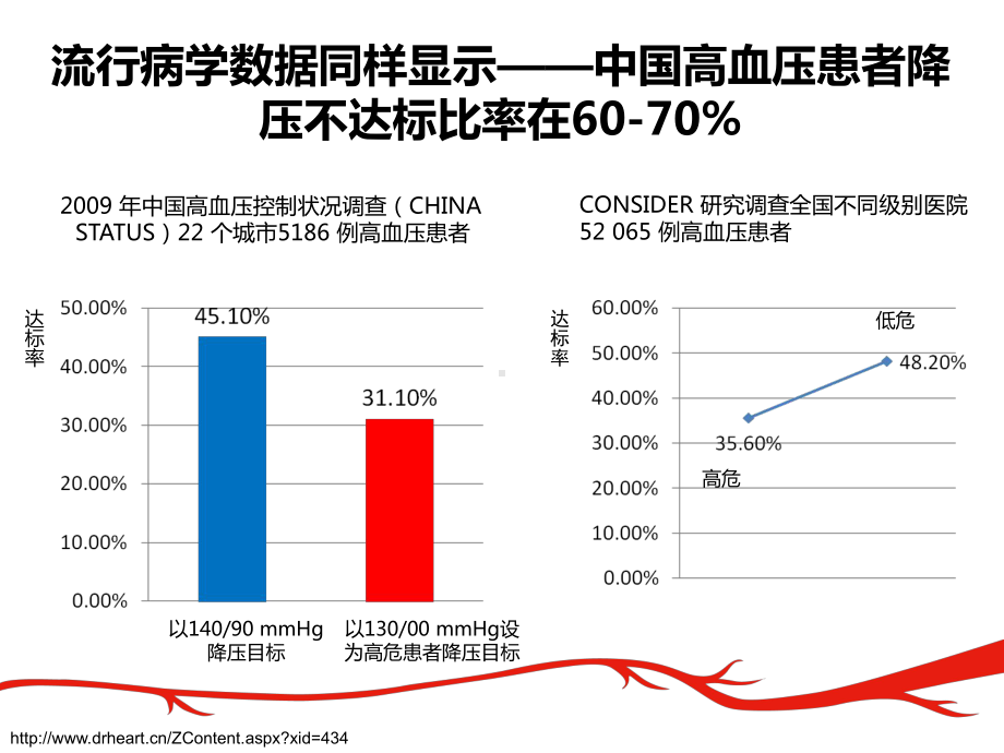 从高血压指南的更新看高血压治疗理念的再认识(阳江会)课件.ppt_第3页