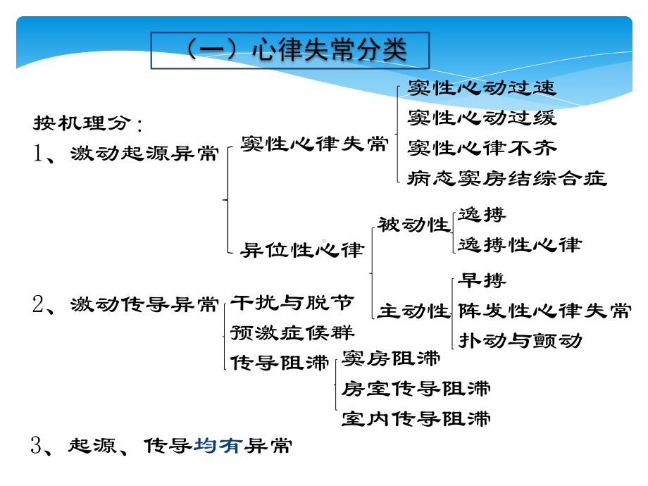 心律失常心电图分析课件.pptx_第3页