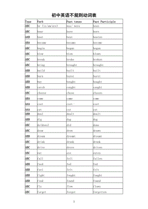 初中英语中考复习不规则动词表.docx