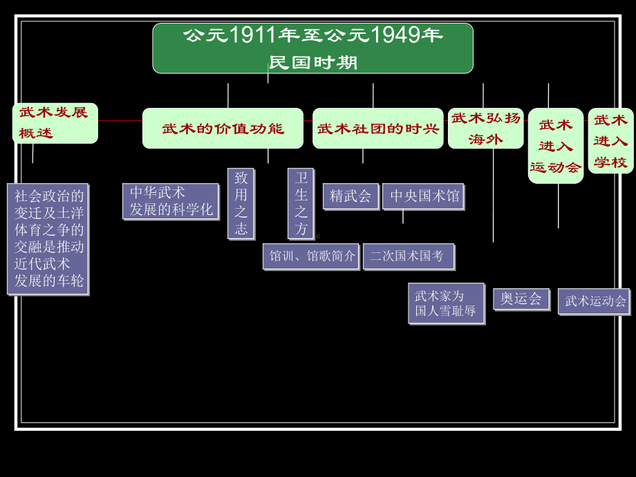 民国时期武术-课件.ppt_第2页