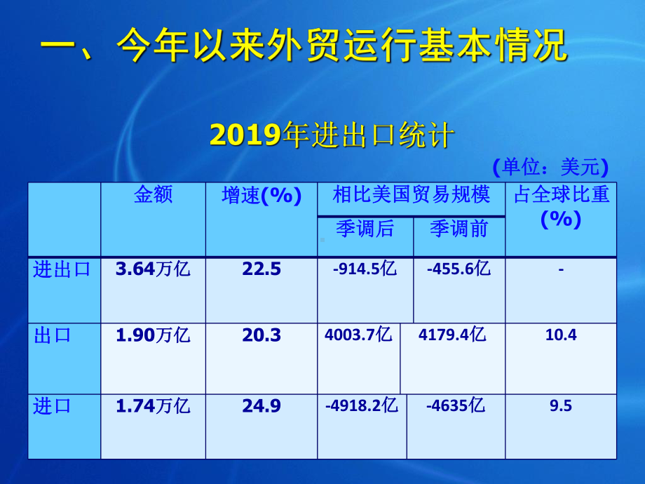 当前对外贸易形势与政策举措精选课件.ppt_第3页