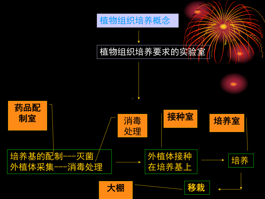 实验室及培育苗工厂的设计教材(61张幻灯片)课件.ppt_第2页