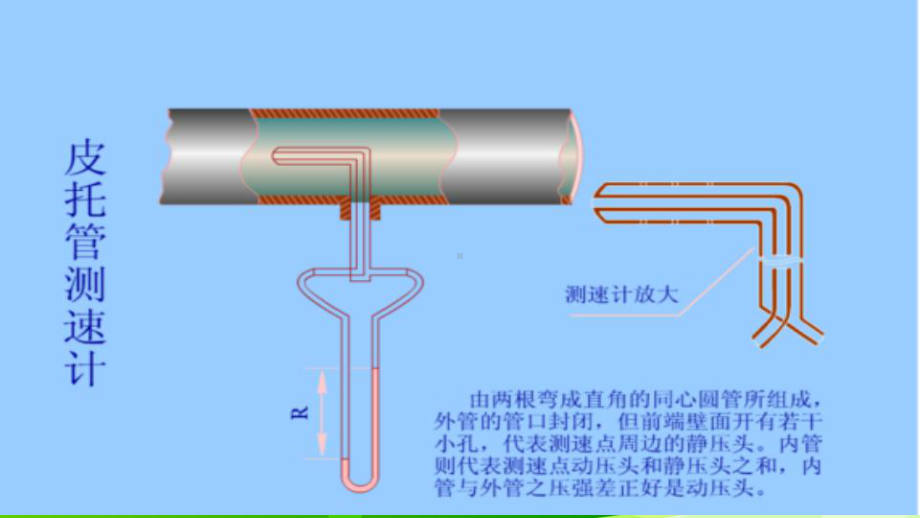 流速测量解析课件.ppt_第3页