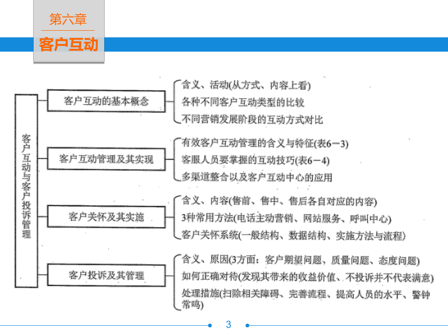 客户关系管理第六章客户互动和客户投诉管理课件.ppt_第3页