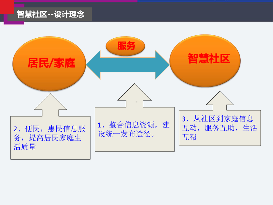 智慧社区解决课件.ppt_第3页