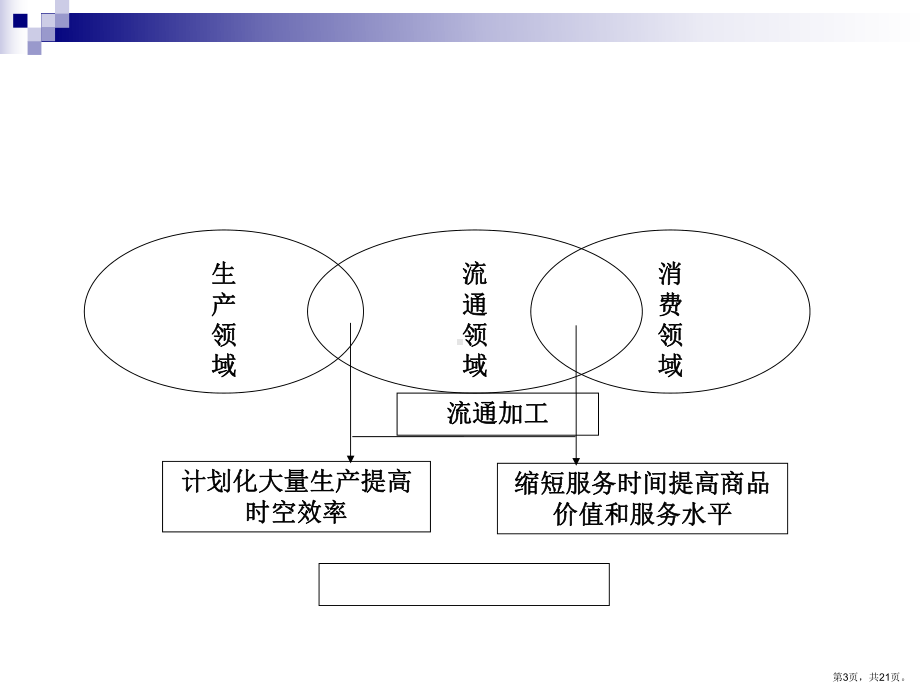 流通加工技术与装备课件.ppt_第3页