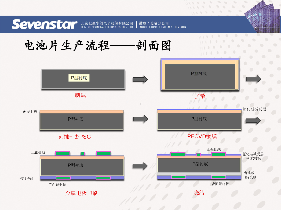 晶硅太阳能电池常规工艺简介课件.pptx_第3页