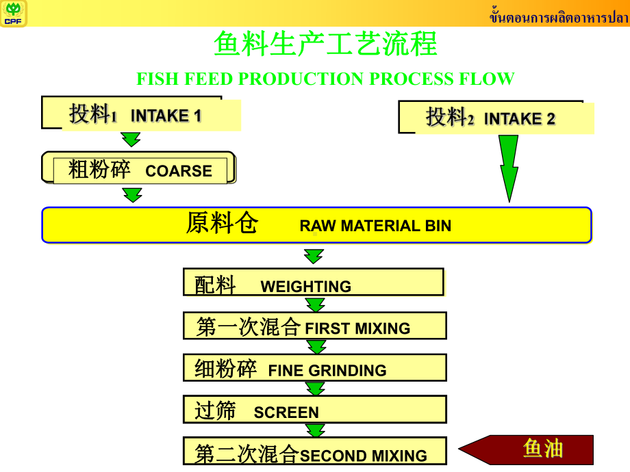 正大鱼料生产设备及工艺1课件.ppt_第2页