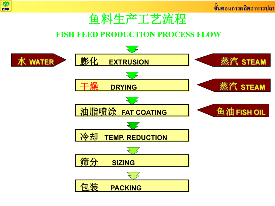 正大鱼料生产设备及工艺1课件.ppt_第3页