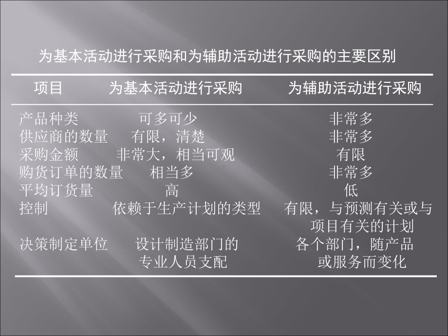 实用采购策略与谈判技巧课件.pptx_第3页