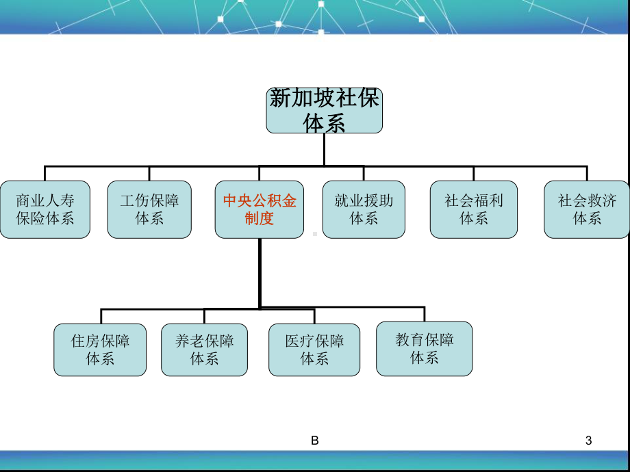 新加坡公积金制度介绍课件.ppt_第3页