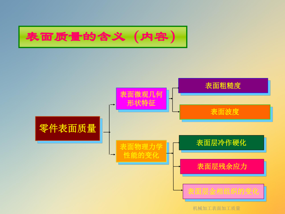 机械加工表面加工质量课件.ppt_第2页