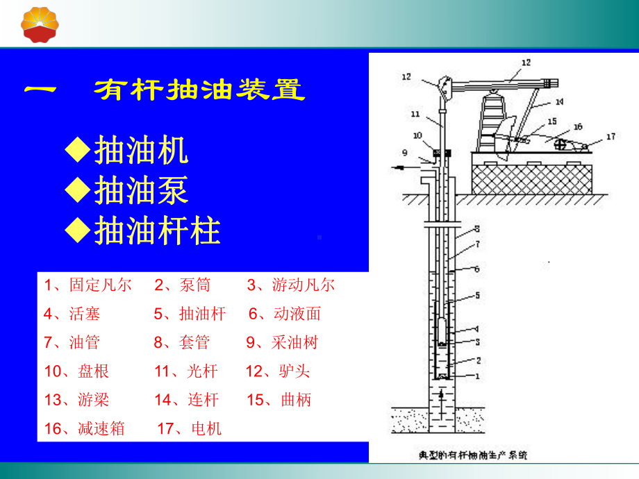 新编抽油机工作原理课件.ppt_第3页