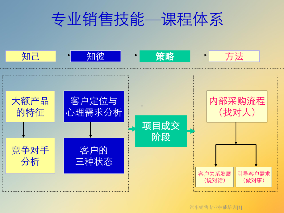 汽车销售专业技能培训[1]课件.ppt_第3页